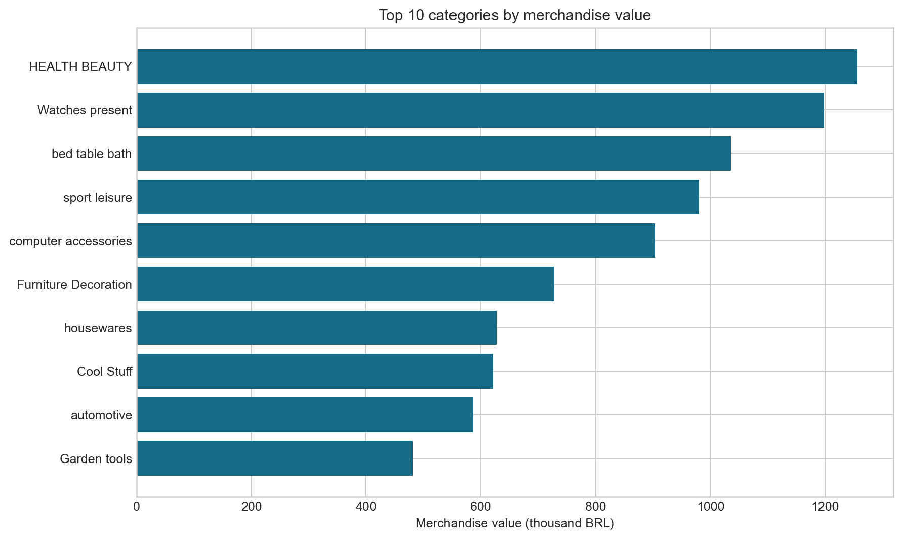 Q2. Are Sales Concentrated in a Few Product Categories? figure