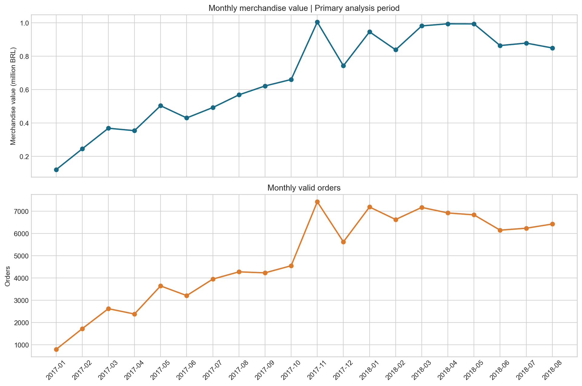 Q1. How Did Sales Performance Change Over Time? figure