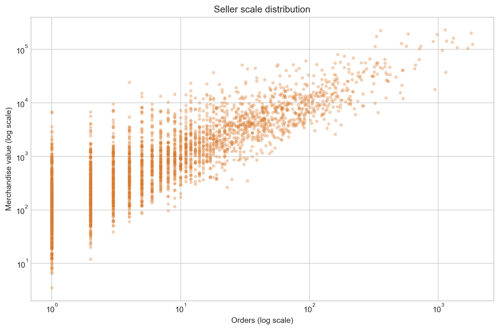 Q3. Is the Marketplace Dependent on a Few Sellers? figure