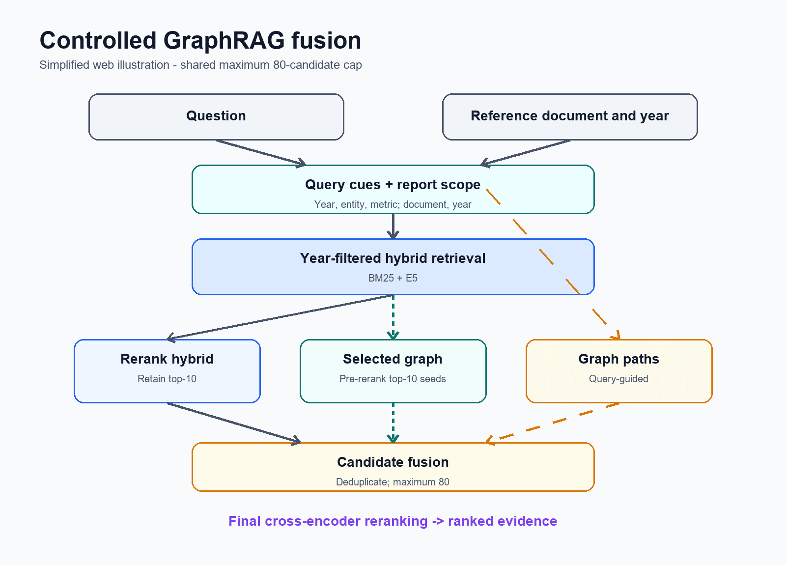 Simplified controlled GraphRAG fusion pipeline
