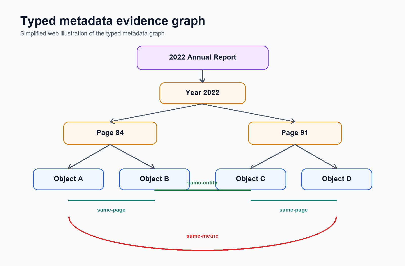 Simplified typed metadata graph schema