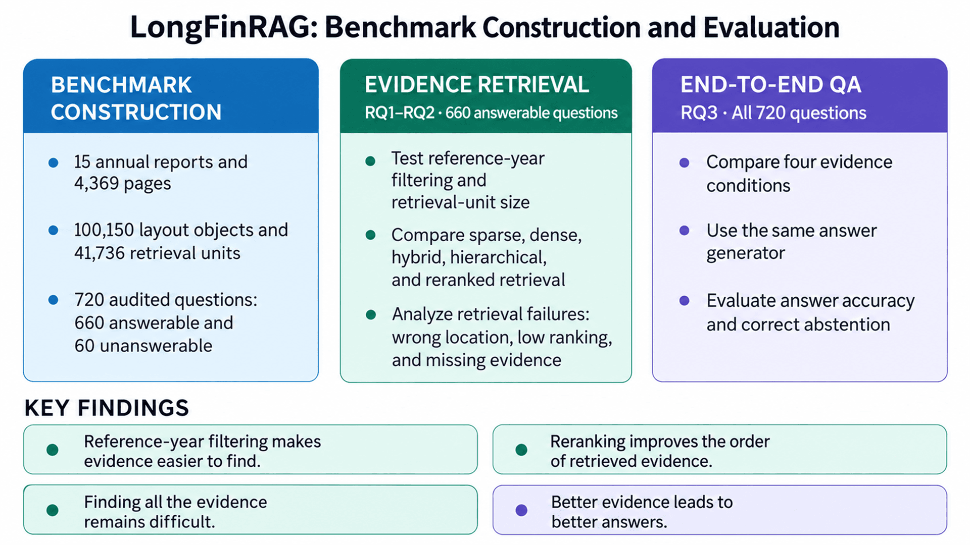 LongFinRAG: A Benchmark for Finding the Right Evidence in Annual Reports