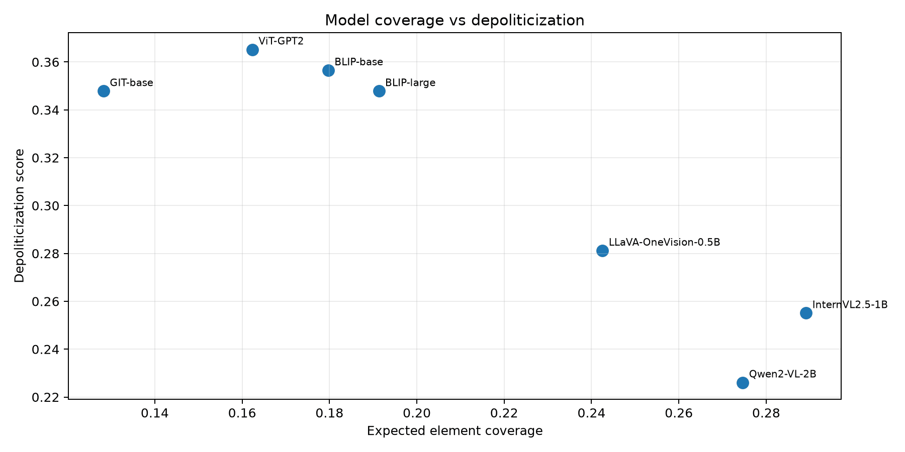 Experiment 1: Model-Level Results figure