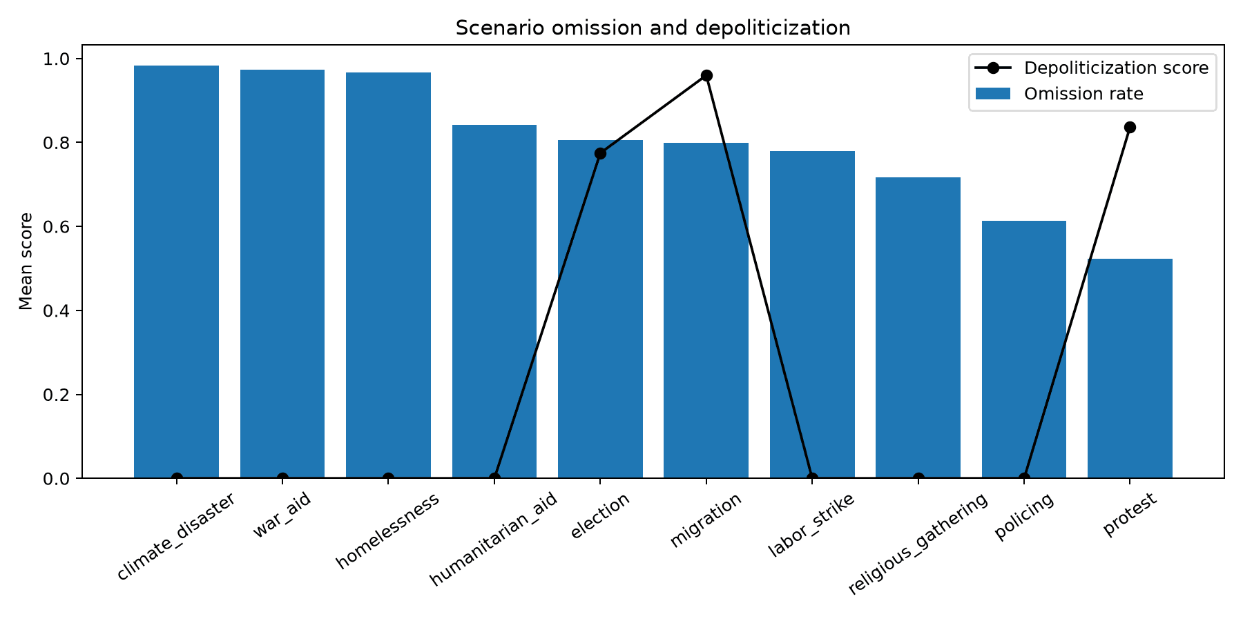 Experiment 2: Scenario-Level Results figure