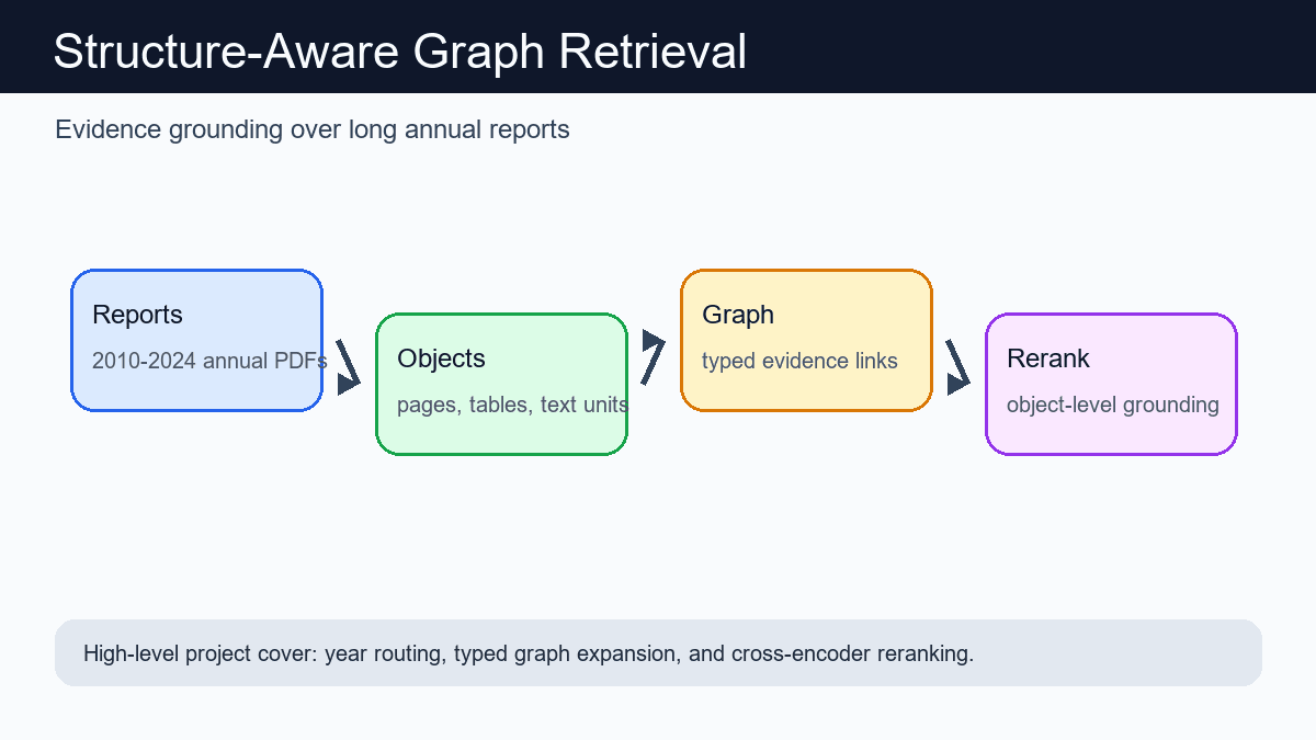 Structure-Aware Graph Retrieval for Long Annual Reports