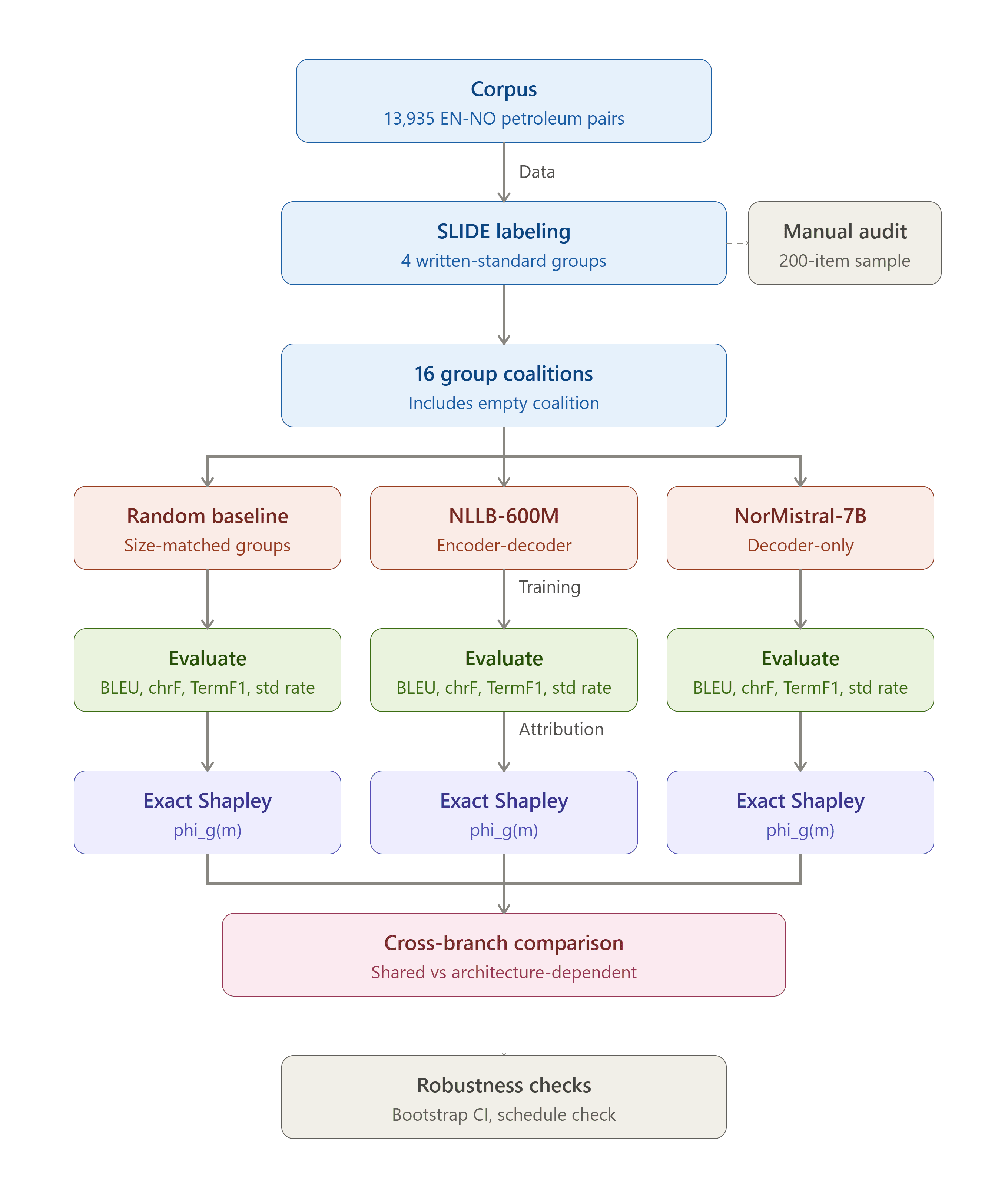Full group-level attribution protocol from corpus grouping and coalition construction through model training, evaluation, exact Shapley attribution, cross-branch comparison, and robustness checks