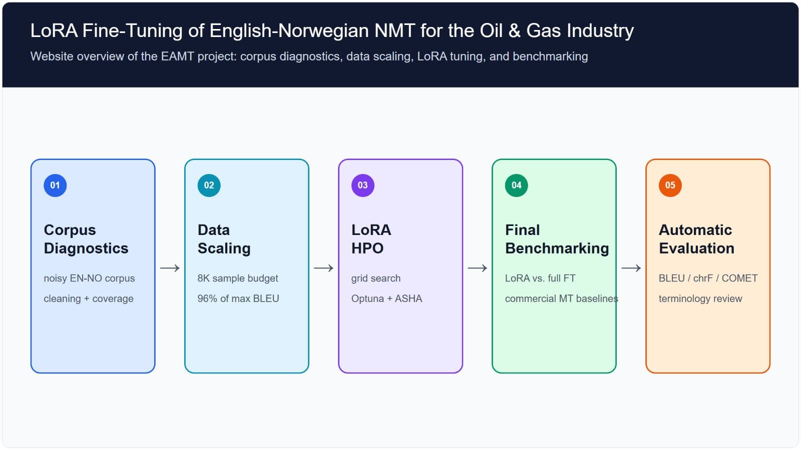 LoRA Fine-Tuning of English-Norwegian NMT for the Oil & Gas Industry