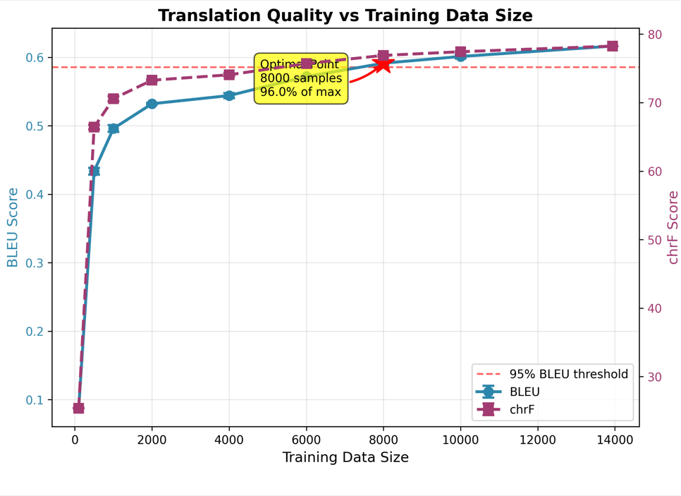 Experiment 1: How Much Training Data Do We Need? (RQ1) figure