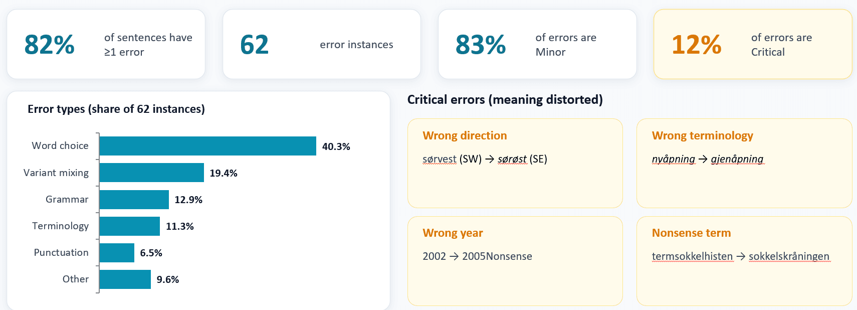 3.4 Human Error Analysis: Findings figure