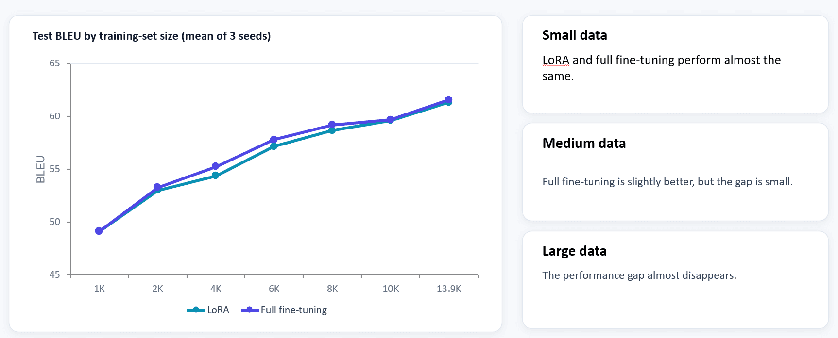 3.2 LoRA vs. Full Fine-Tuning figure