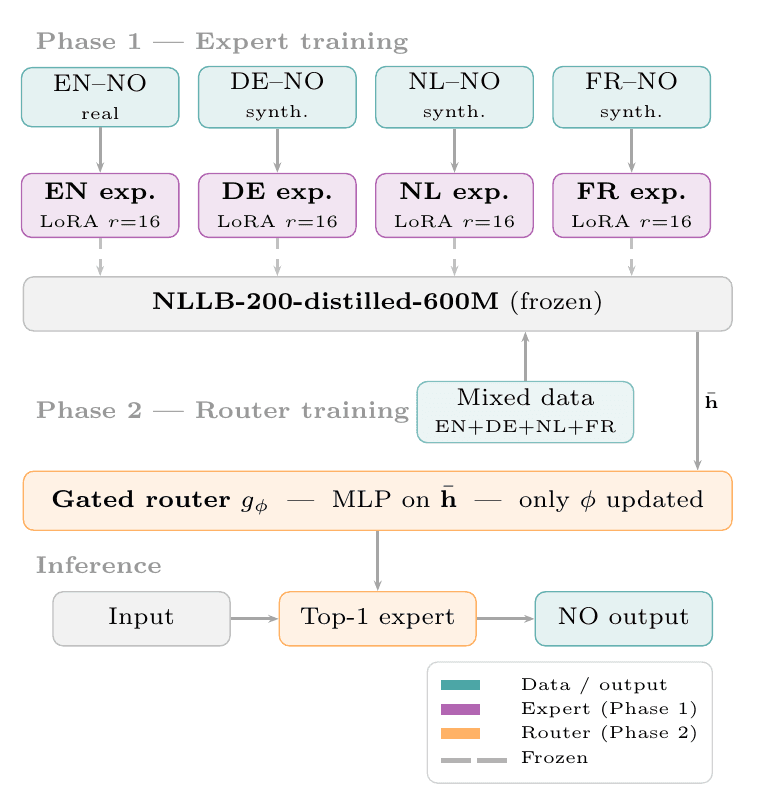 Figure 1: language-specific LoRA expert training, router training on a frozen NLLB backbone, and top-1 expert inference