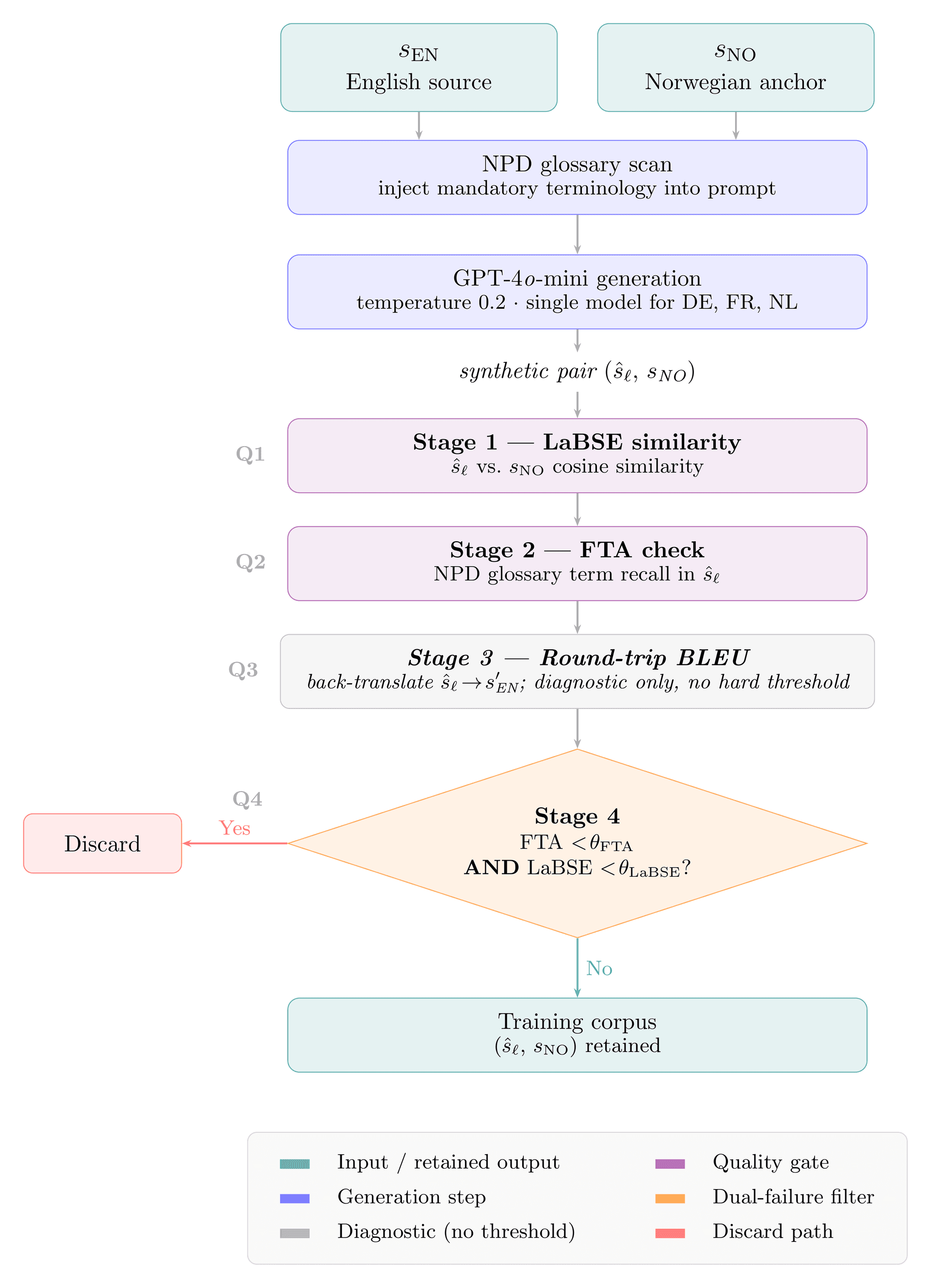Figure 4: Target-Anchored Synthesis pipeline from English source and Norwegian anchor through glossary-constrained generation and quality gates