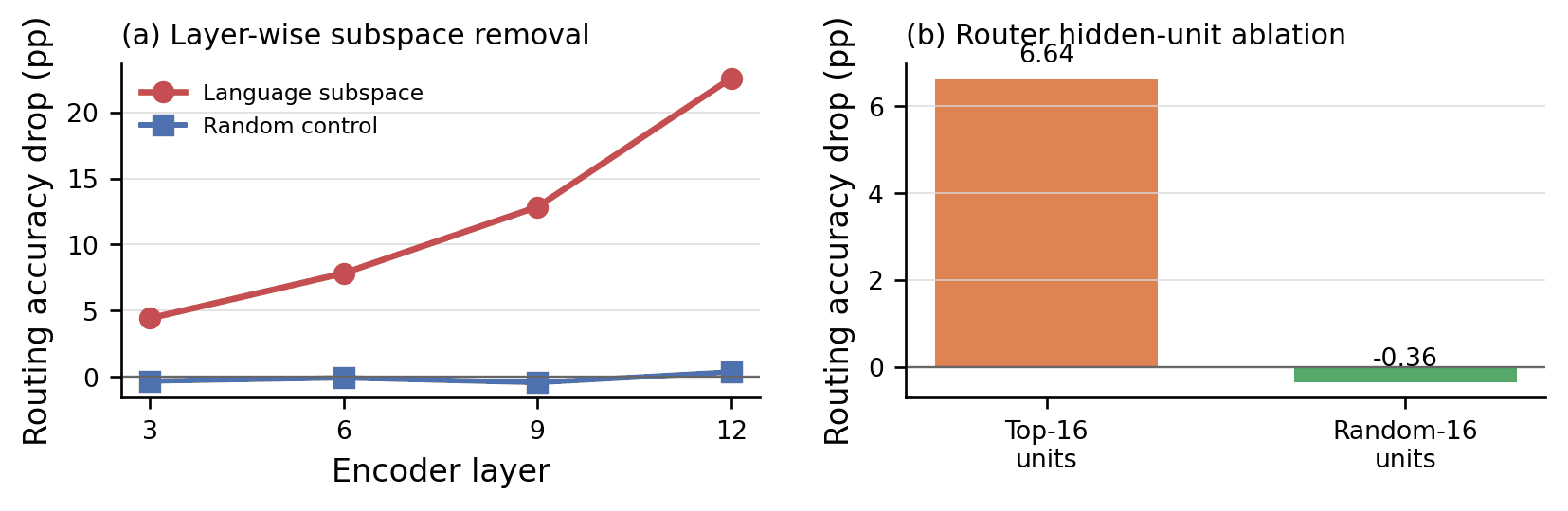 Controlled routing interventions showing layer-wise language-subspace removal and router hidden-unit ablation