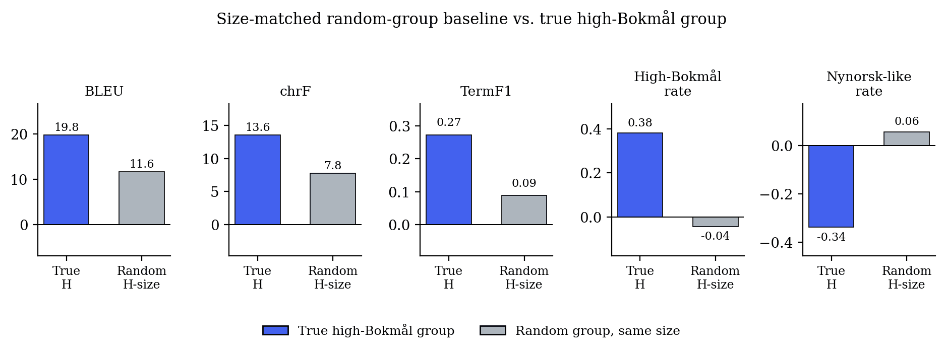 Target-Standard Bias from Data Filtering in Norwegian MT
